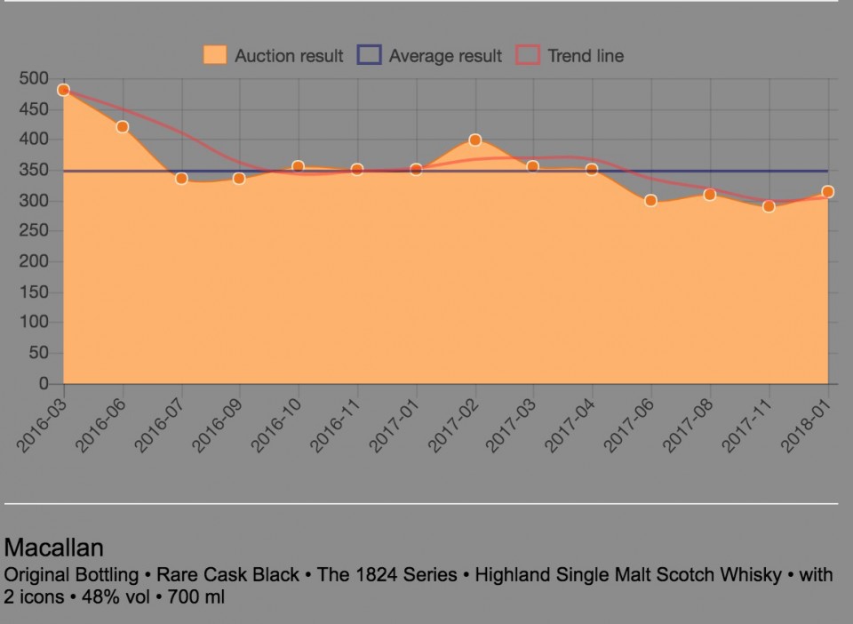 近两年拍卖走势图，有一定噱头，说是20世纪40年代那批泥煤桶混的，之后应该也不会有同类产品了。但感觉量比较大，发行之后拍卖价格一直走低的，也无标识年份。也许再等两年，市场供需变化后，会有涨的空间吧。喝的话，喝过几次，其实一般。个人观点，欢迎指正。