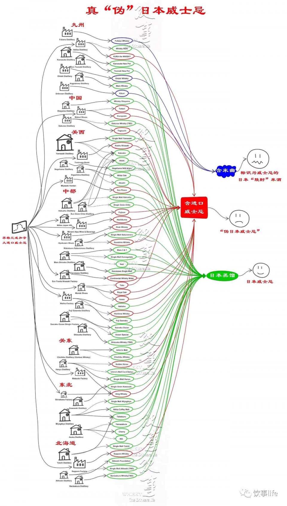 不知道这张图上传后是否清楚 伪日威的区分图 非常有借鉴意义 在新酒厂刚开始做威士忌的时候开始原始集邮 也是个收藏策略