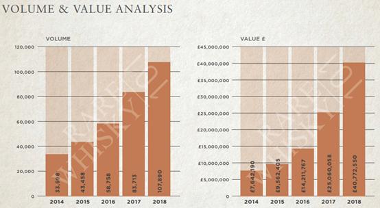 Rare Whisky 101年报拆解及关键问题分析（1/2）