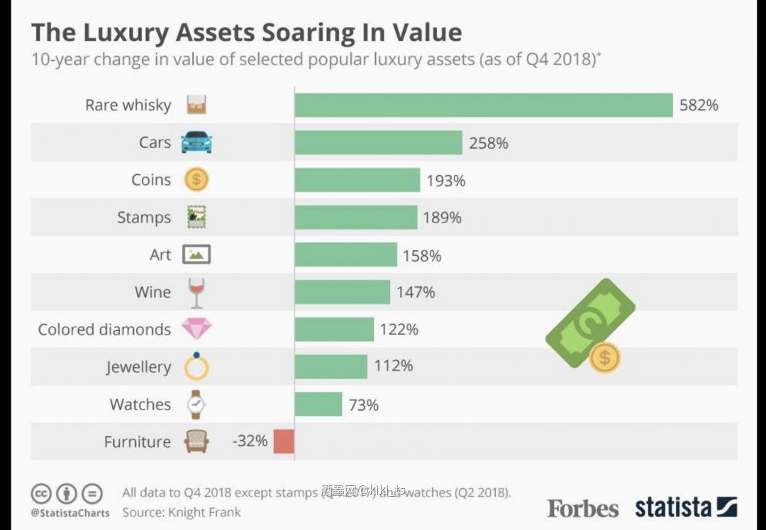 奢侈資產價值飆升[信息圖] Google 翻譯