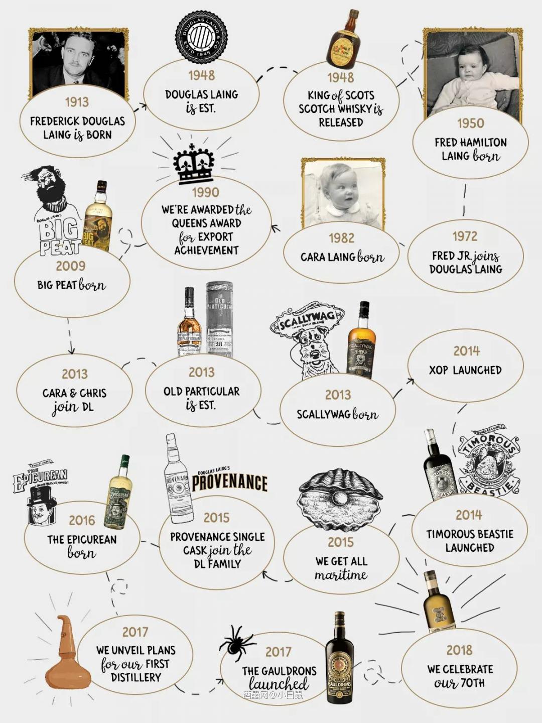 装瓶商 道格拉斯良 DOUGLAS LAING [科普]