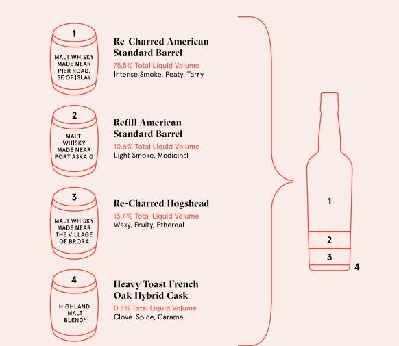 The recipe for Compass Box No …