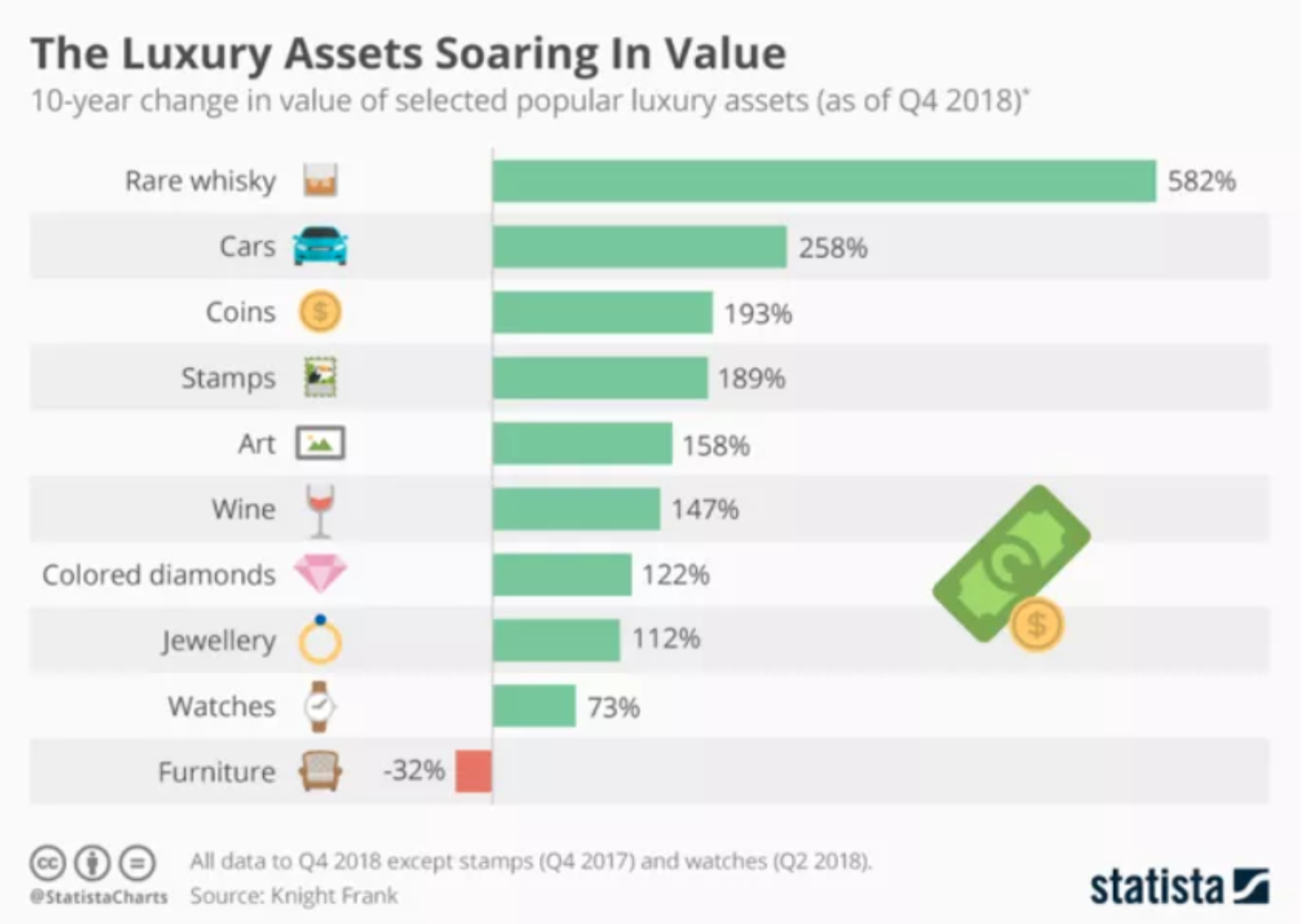 在过去10年里，稀有威士忌的价值疯狂飙升582% ​