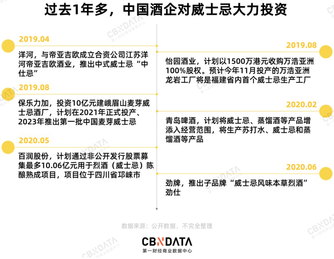 过去1年多,中国酒企开始纷纷投资威士忌