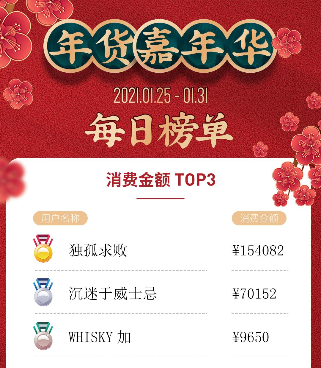 年货节每日榜单