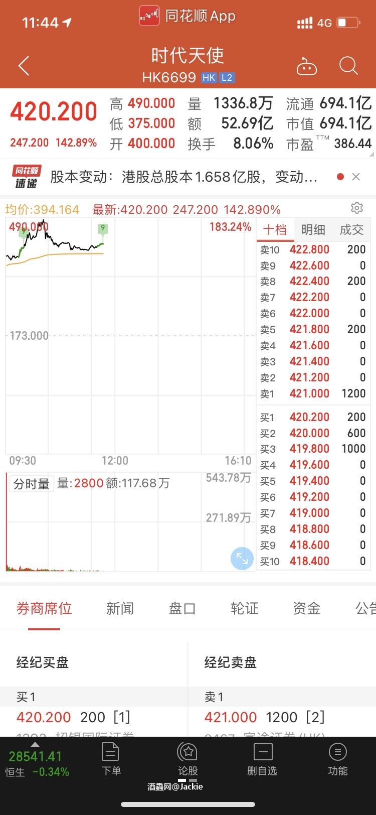 本月要开启吃土模式了～新酒买进，新股卖飞～开心一下算了～