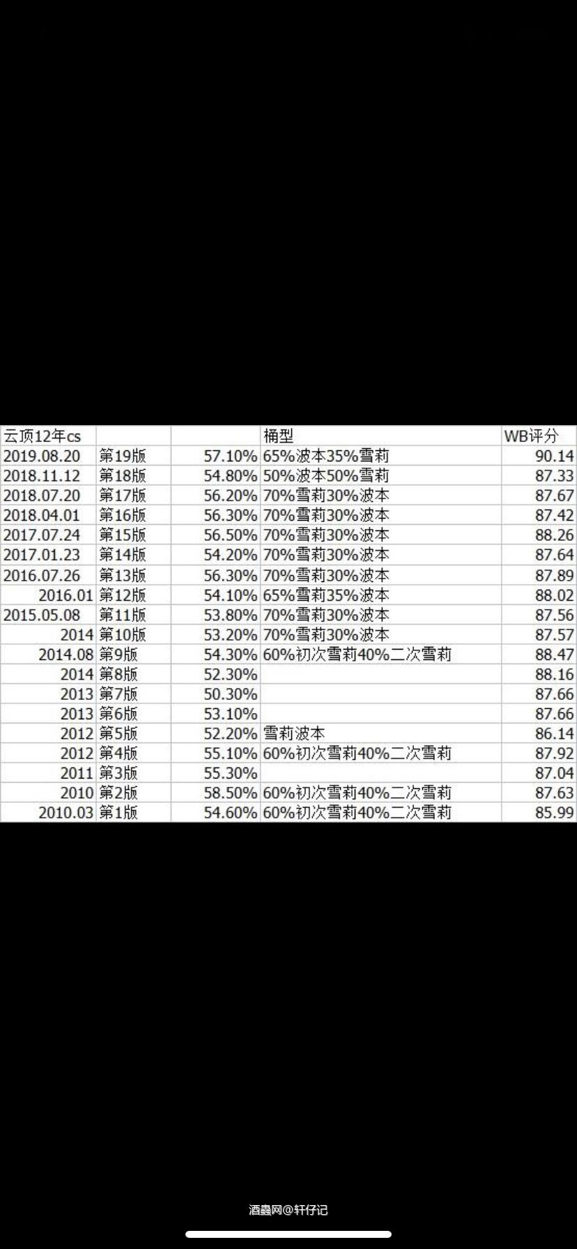 之前在酒虫上看到某位大神发的