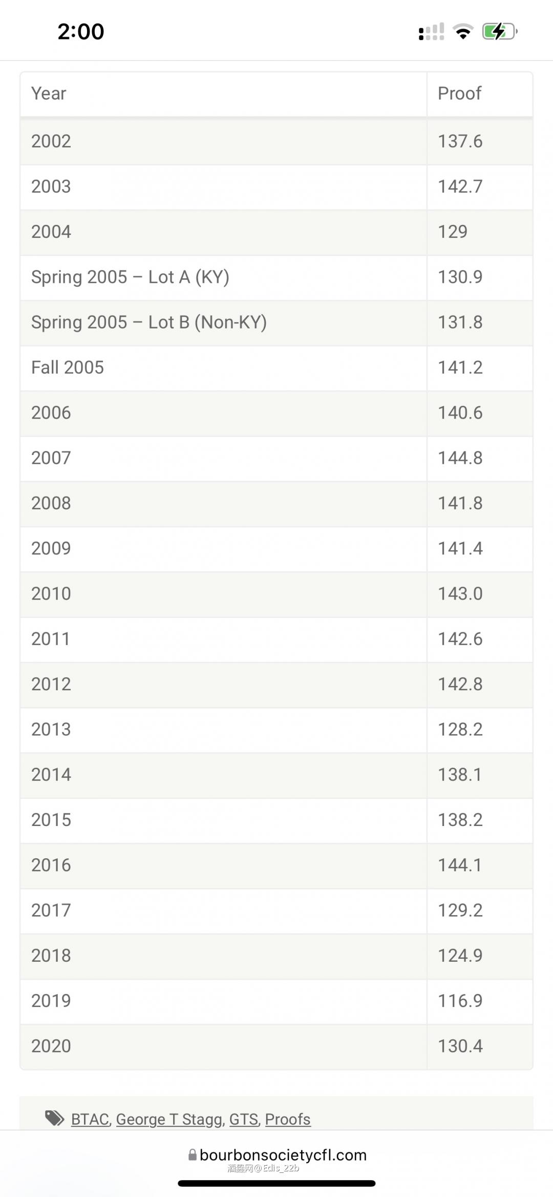 在拍的george t stagg 的疑问