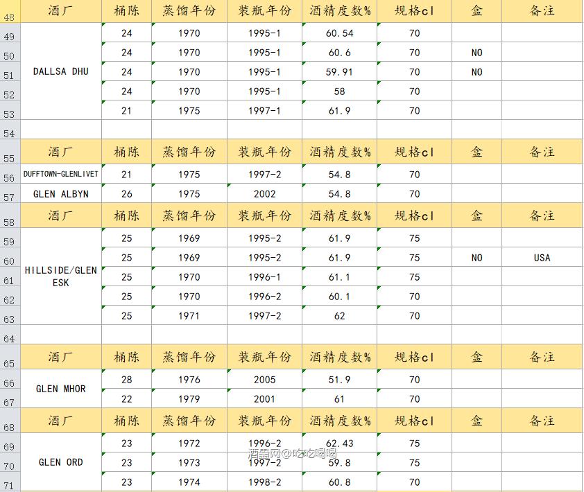 帝亚吉欧稀有桶Rare malts Selection全家桶
