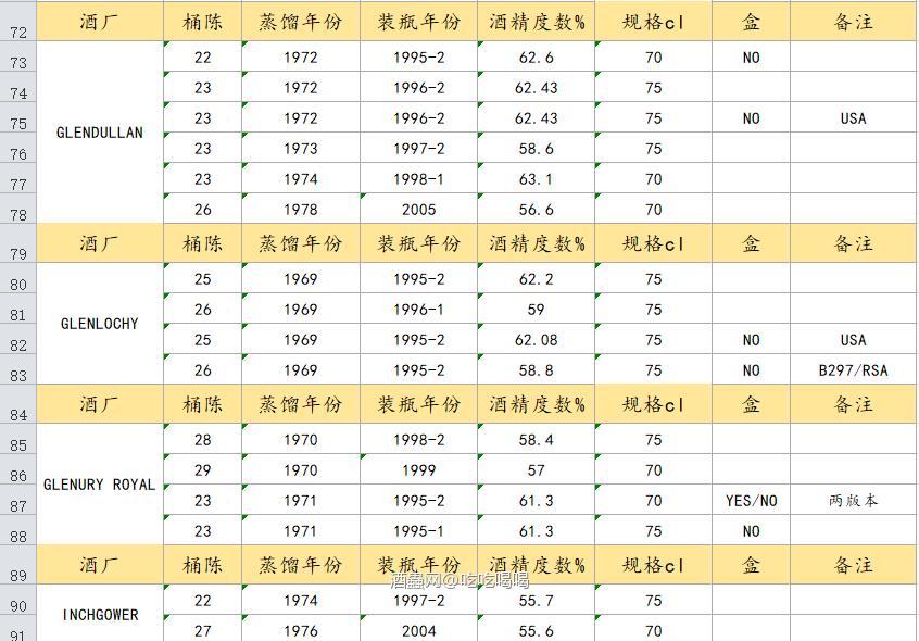 帝亚吉欧稀有桶Rare malts Selection全家桶