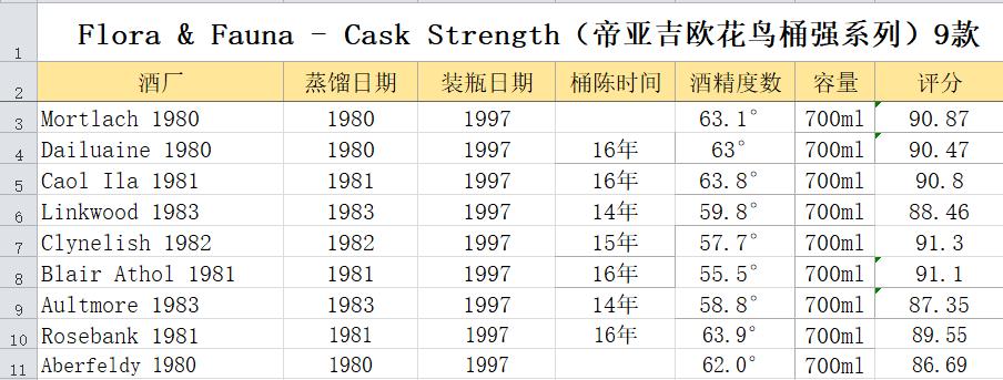 Flora & Fauna - Cask Strength（帝亚吉欧花鸟桶强系列）