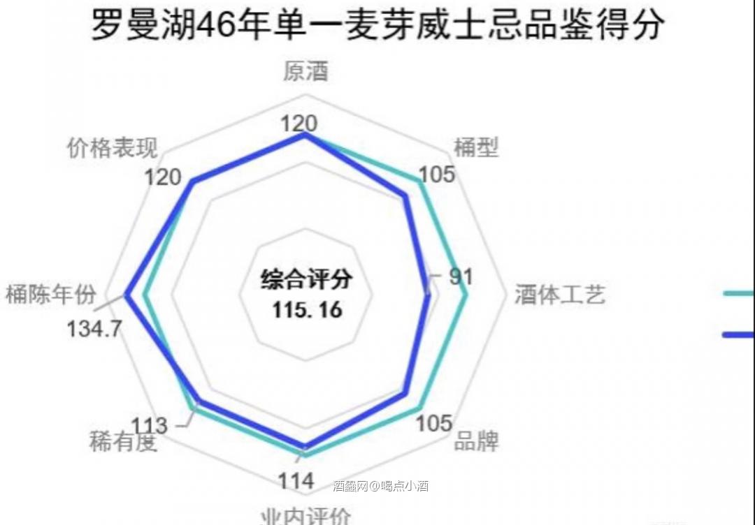 罗曼湖46年，大酒。