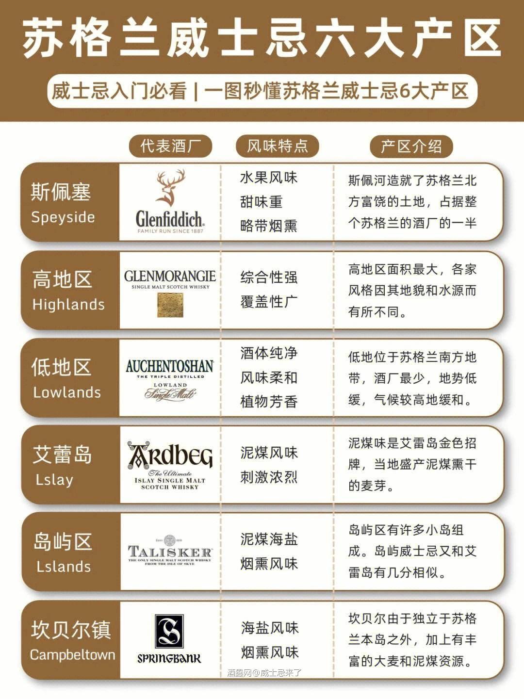 苏格兰威士忌六大产区