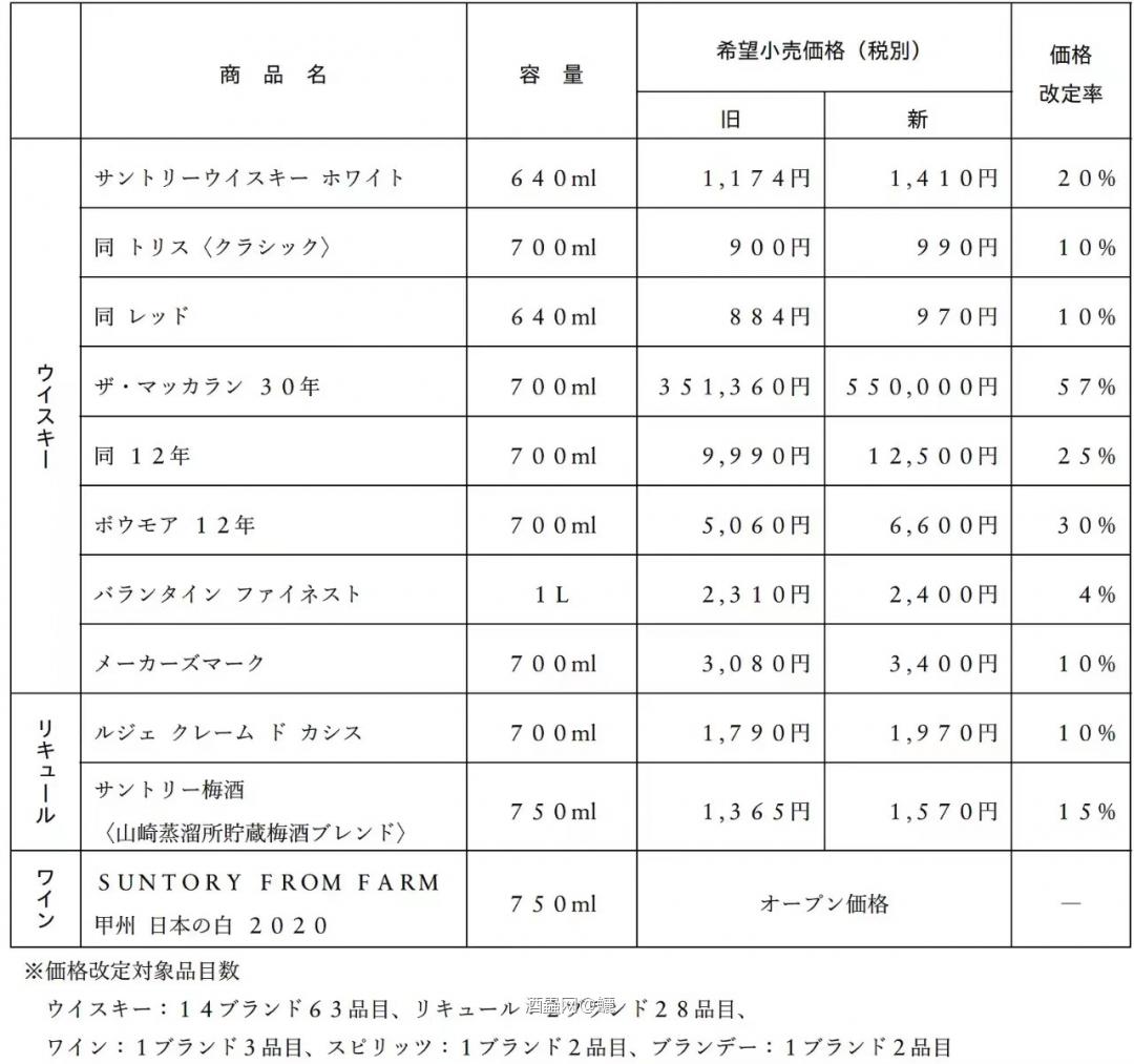 賓三得利有開始漲價了