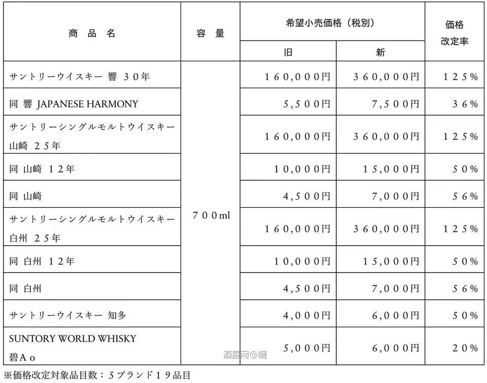 賓三得利有開始漲價了