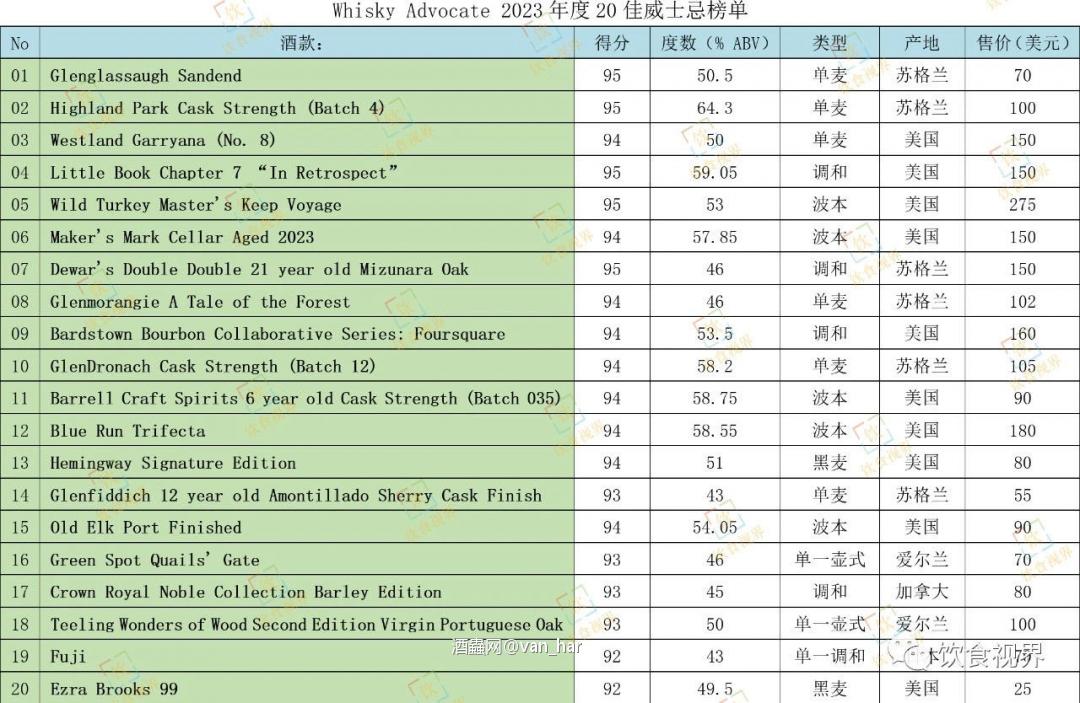 威资讯—威士忌2023年度榜单公布