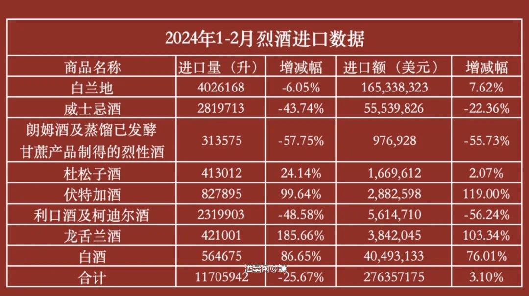 2024年1-2月烈酒进口数据：白兰地相对平稳，威士忌进口量暴跌43.74%