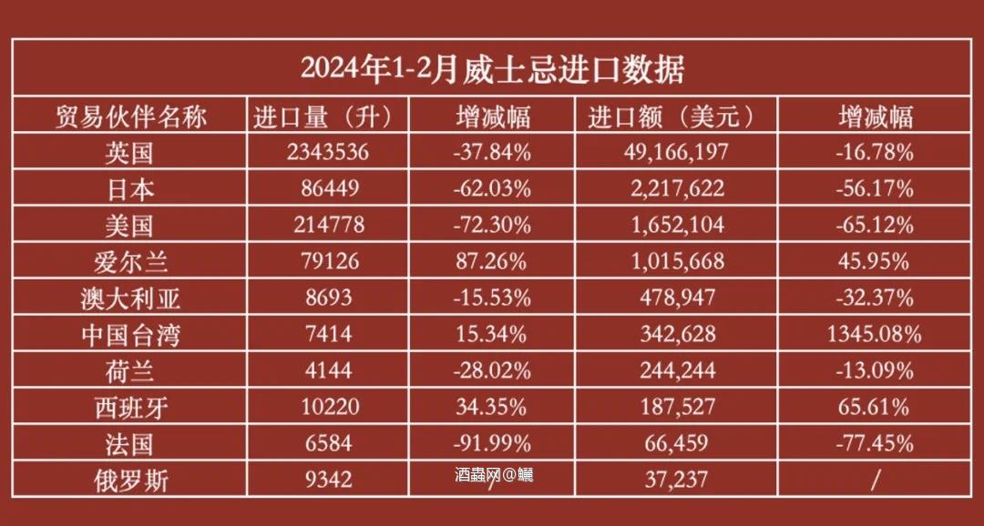 威士忌三大来源地均呈双位数下跌