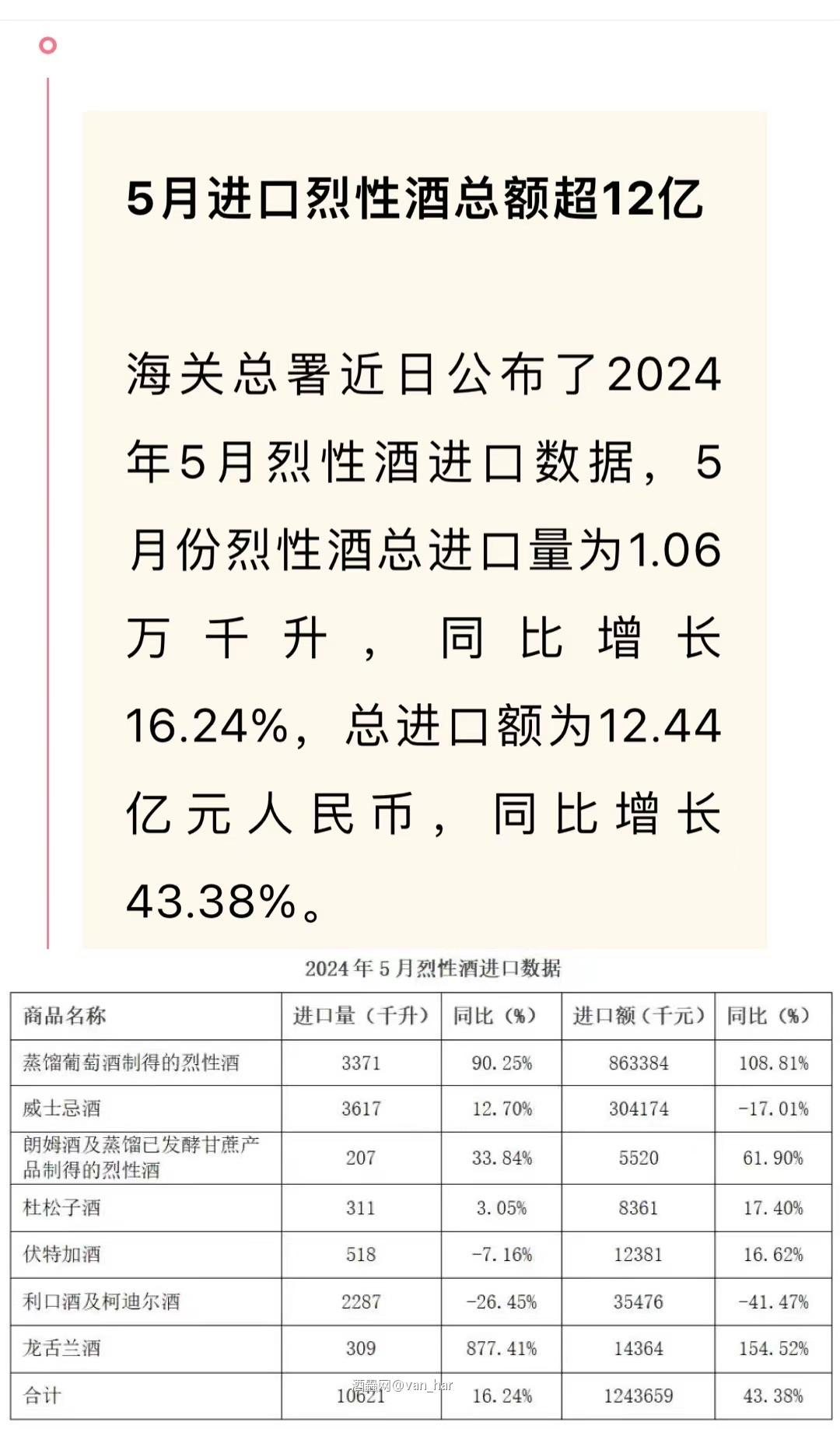 烈酒进口增长