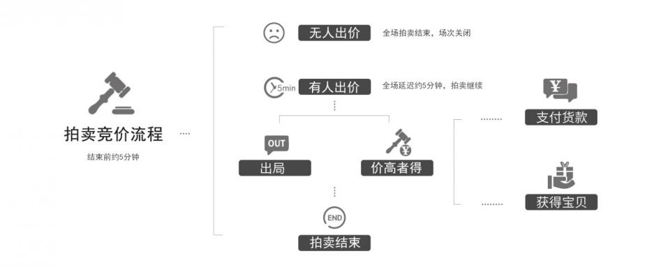 拍卖竞价流程图.jpg