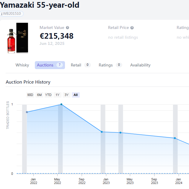 Whiskystats半年报：虽然下滑，山崎仍居价值榜首