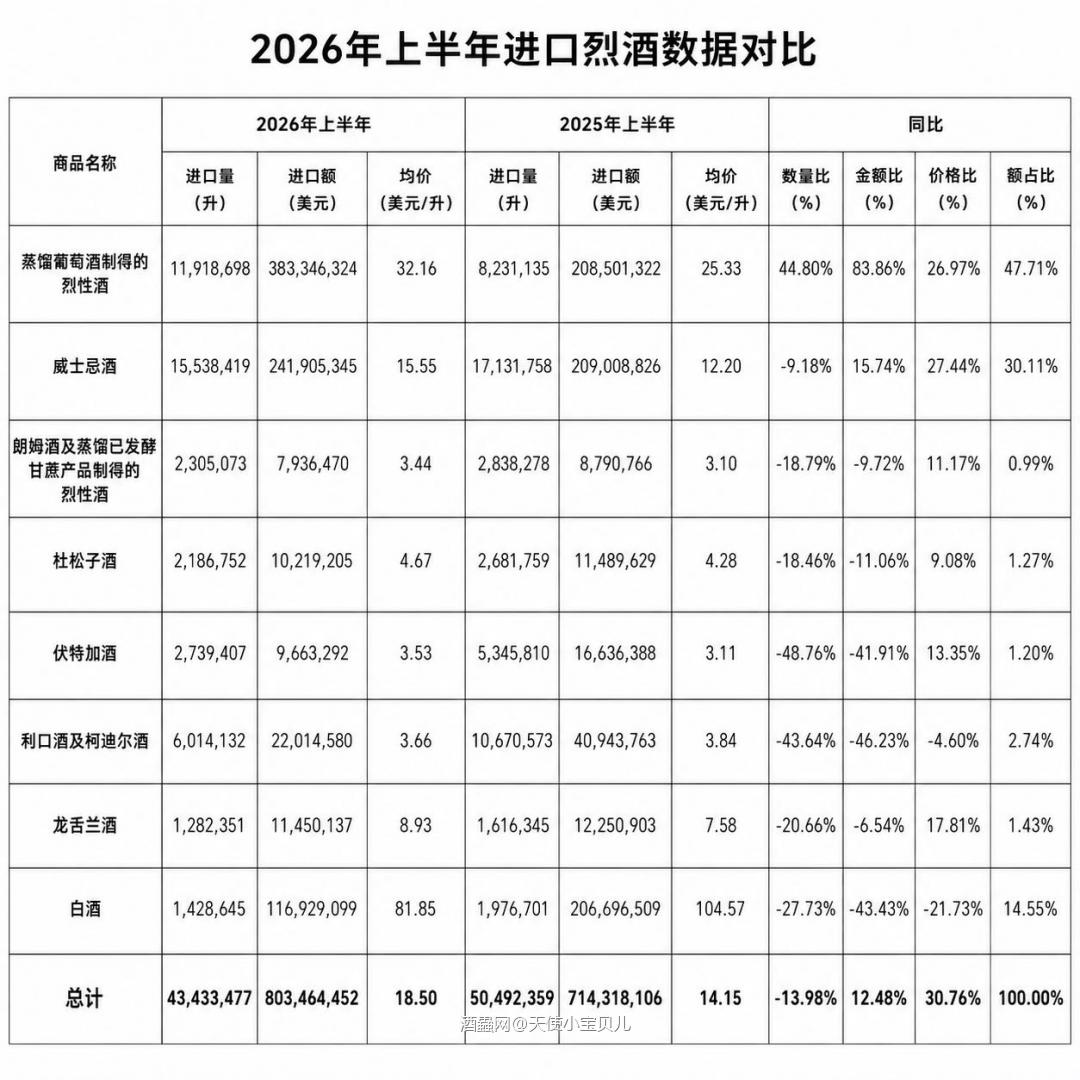 26年半年进口数据 葡萄酒烈酒都卖不动了